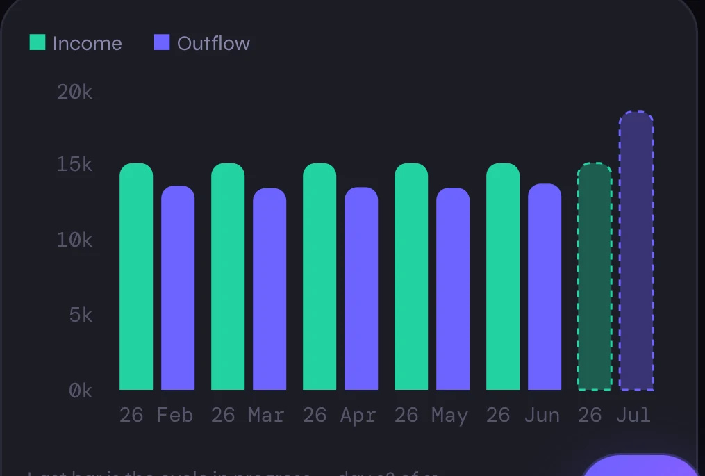 A bar chart of income against outflow for six pay cycles, labelled 26 Feb, 26 Mar, 26 Apr and so on, with the final in-progress cycle drawn as a dashed outline.