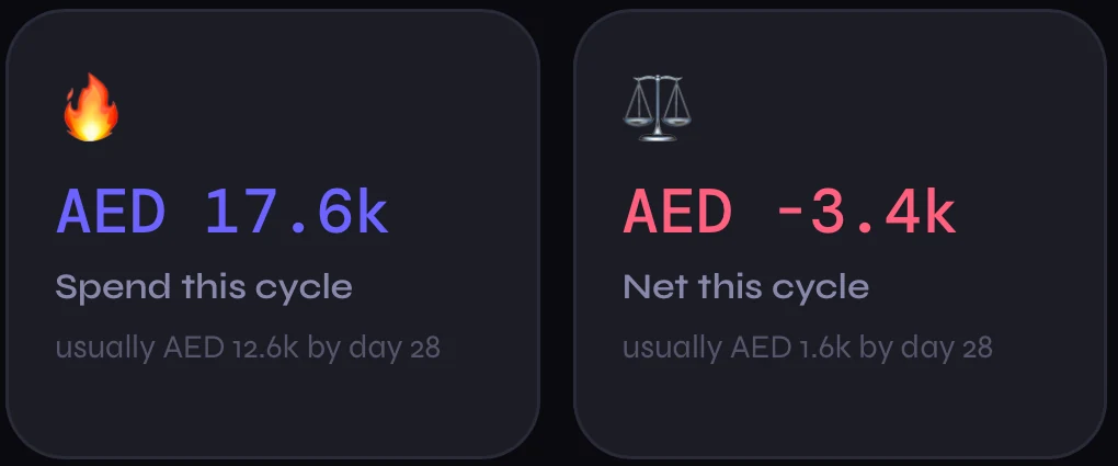 Two analytics cards: spend this cycle of 17.6k dirhams against a usual 12.6k by day 28, and net this cycle of minus 3.4k against a usual plus 1.6k.